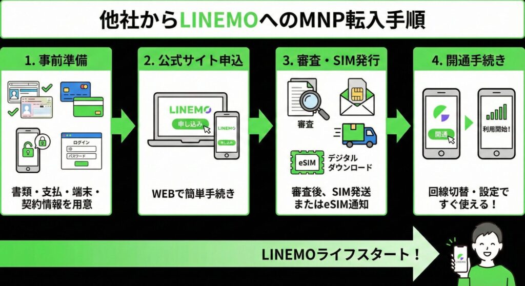 他社からLINEMOへのMNP転入手順