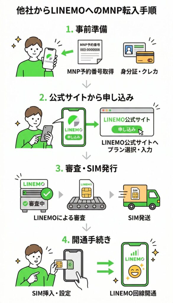 他社からLINEMOへのMNP転入手順