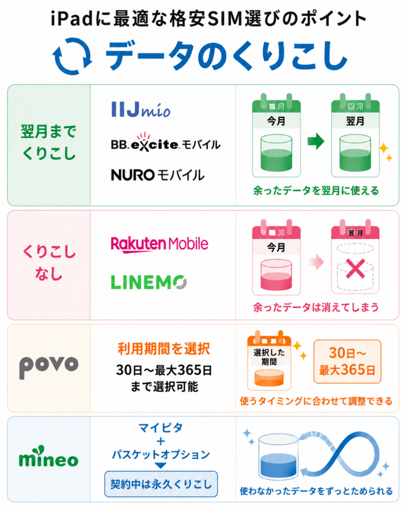iPad向け格安SIMのデータくりこし対応を、翌月まで・くりこしなし・利用期間を選択・契約中は永久の4種類で比較。