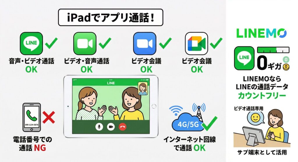 LINEやFaceTimeの通話はiPadでも使える
