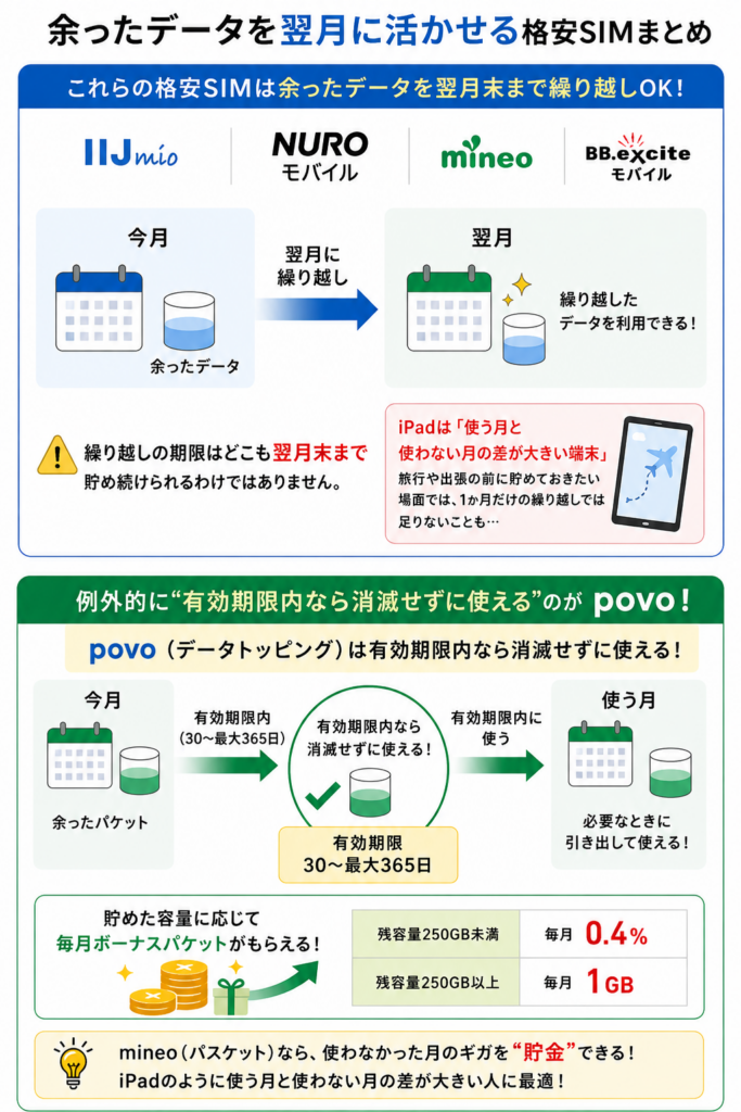 IIJmioやmineoなどは余ったデータを翌月末まで繰り越せる一方、mineoはパスケットを利用すると無期限で保管でき、使わなかったギガを貯めて必要なときに使える。