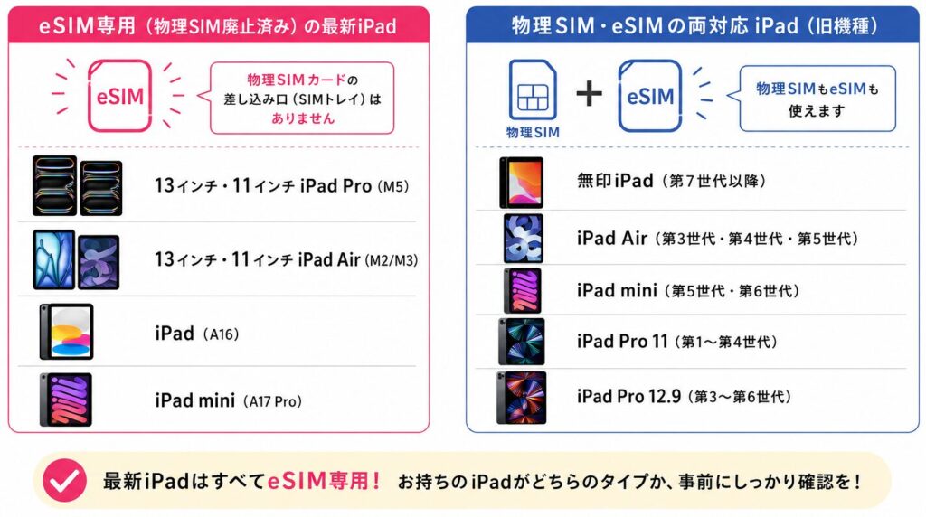 最新iPadのeSIM専用モデルと、物理SIM・eSIM両対応モデルの違い。iPad Pro・iPad Air・iPad mini・無印iPadの対応機種一覧とSIMトレイ有無の比較