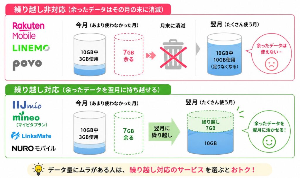 iPadのデータ繰り越し対応・非対応の違い。楽天モバイル・LINEMO・povoは余ったデータが月末で消滅し、IIJmio・mineo・LinksMate・NUROモバイルは翌月へ繰り越せる