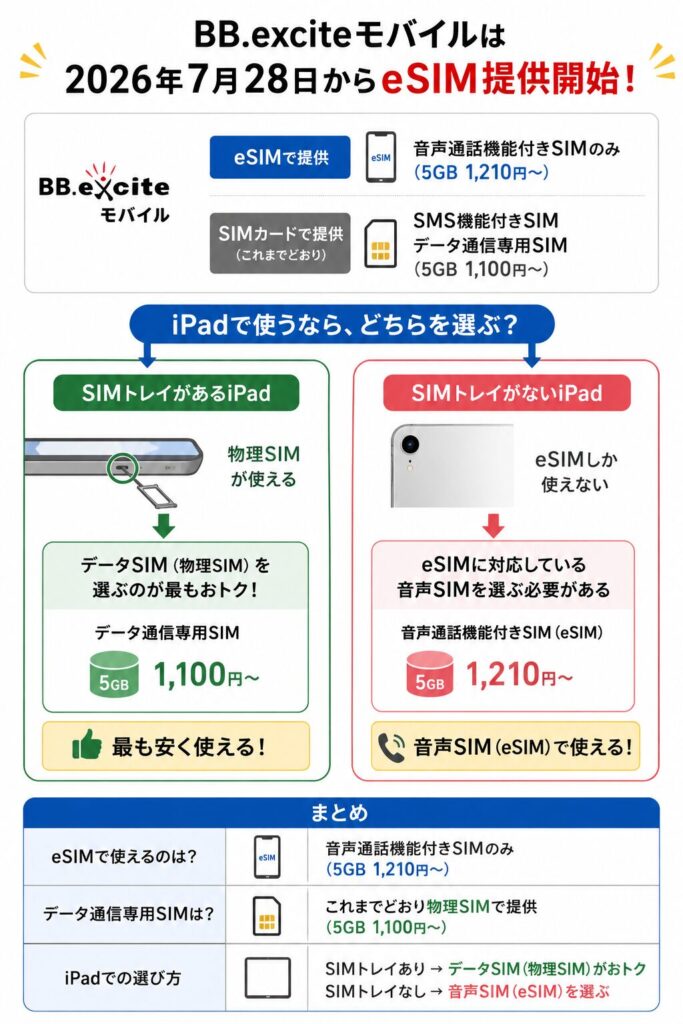 BB.exciteモバイルはeSIMが音声通話機能付きSIMのみ対応で、iPadはSIMトレイの有無によって物理SIMまたはeSIMを選ぶ必要があること