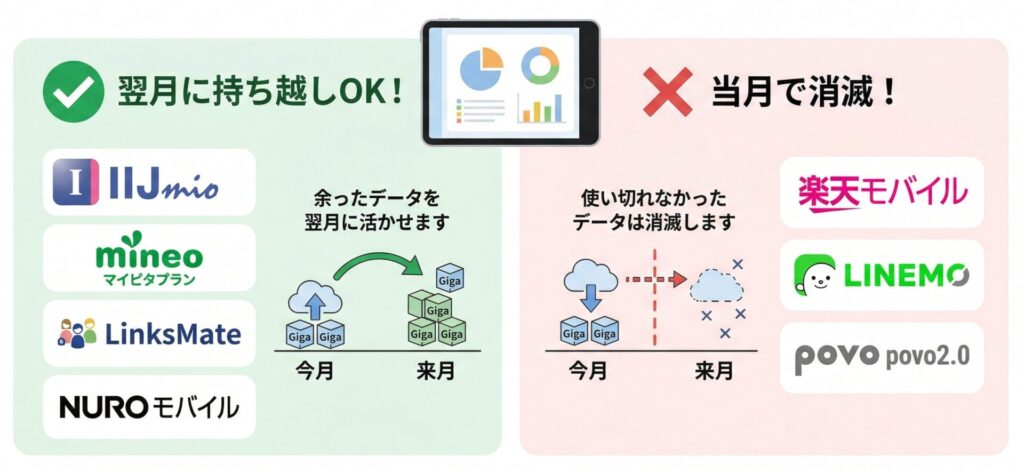 iPad専用で回線契約する場合、余ったデータを繰り越せるか、そうでないかもチェックしよう