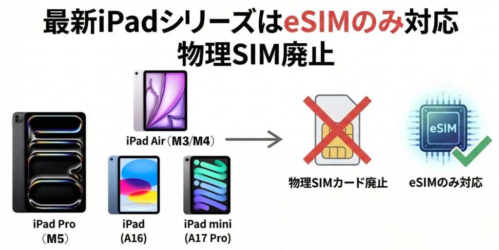 現在Apple公式で販売中の最新iPadシリーズは、すべてeSIMのみにしか対応しておらず、物理SIMカードは廃止されています。