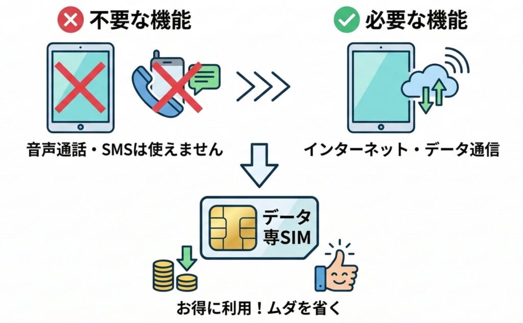 iPadはデータ専用SIMで限りなく安く使うのが賢い選択。なぜなら音声通話SIMは使えないから。