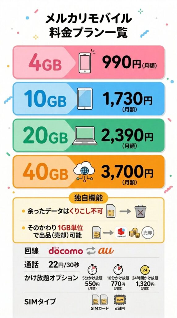 メルカリモバイルの料金プラン｜全プランを一覧で比較