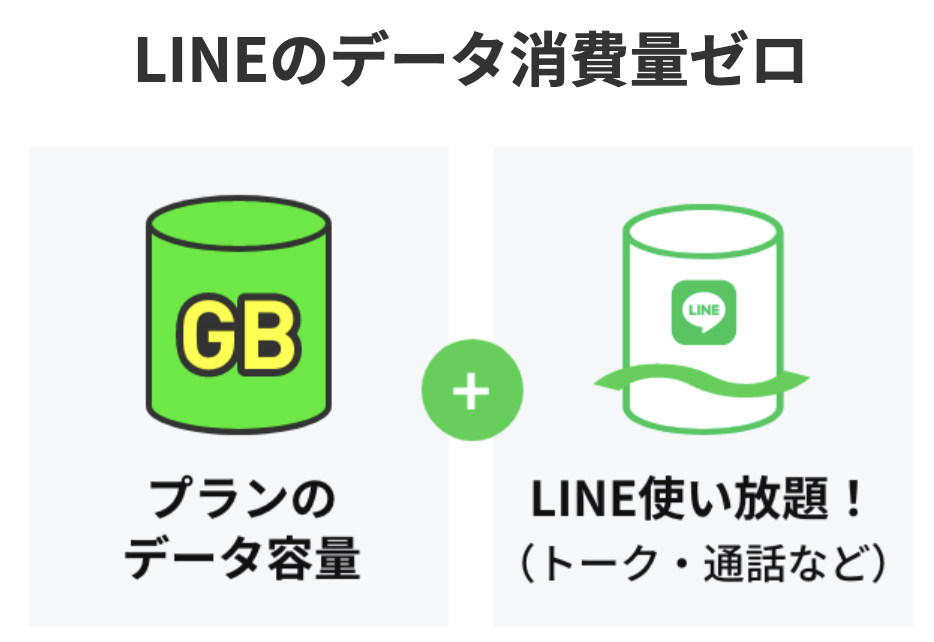 LINEギガフリーが最大の特徴となるLINEMO