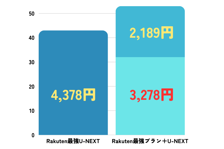 楽天モバイルのRakuten最強U-NEXTと個別に利用した場合のグラフ