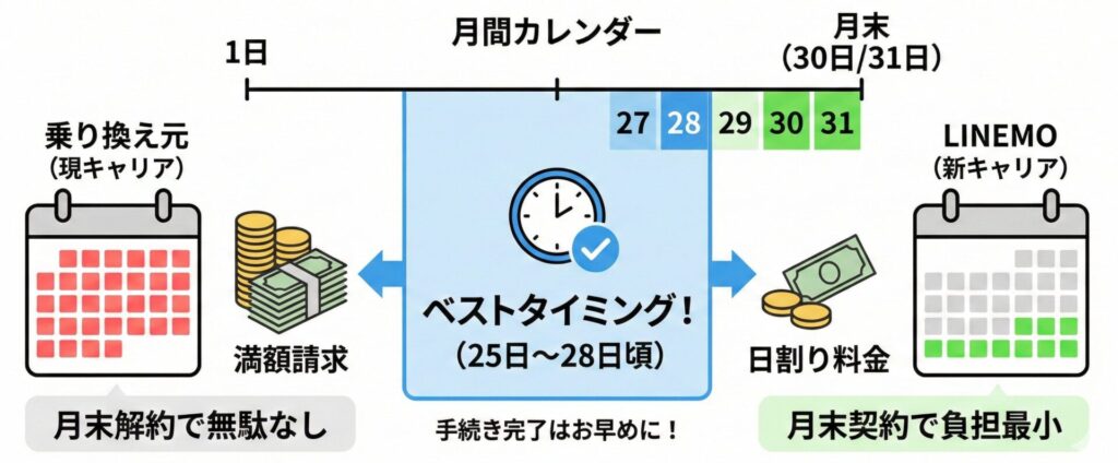 乗り換えのタイミングは月末近くがベスト
