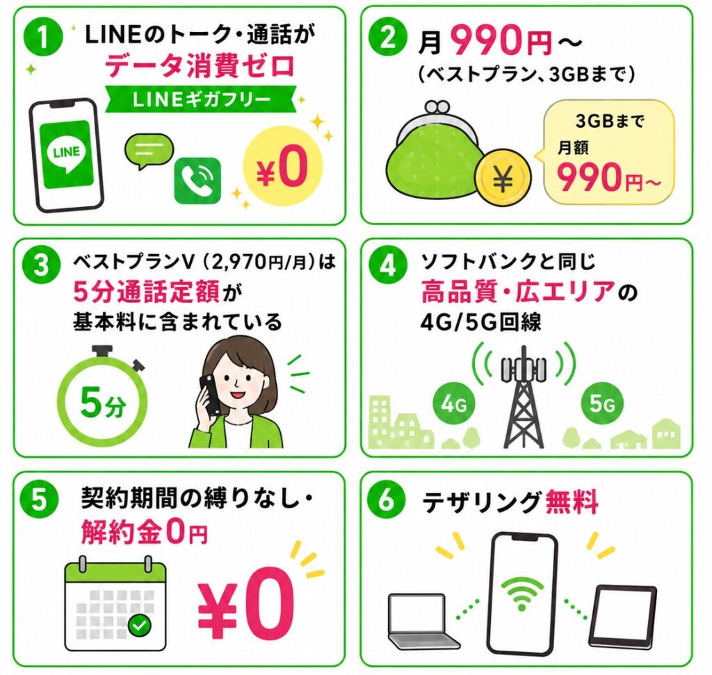 LINEMOのメリットまとめ。LINEギガフリーでトーク・通話のデータ消費ゼロ、月990円から利用可能、5分通話定額込み、高品質4G・5G回線、契約縛りなし・解約金0円、テザリング無料
