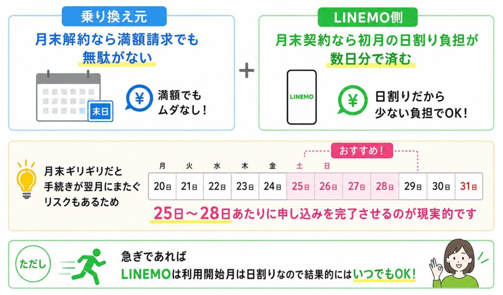 LINEMOへの乗り換えは月末近くが最も費用効率が高いことを示した図。乗り換え元は月末解約でも無駄がなく、LINEMOは初月料金が日割りのため負担を抑えられる。25日〜28日の申し込みがおすすめで、急ぎの場合はいつ契約しても問題ない