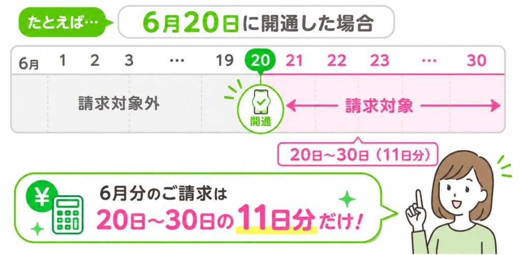 LINEMOの初月基本料が日割りになる仕組みを示したカレンダー。6月20日に開通した場合、6月分の料金は20日〜30日の11日分のみ請求され、1日〜19日分は請求対象外。
