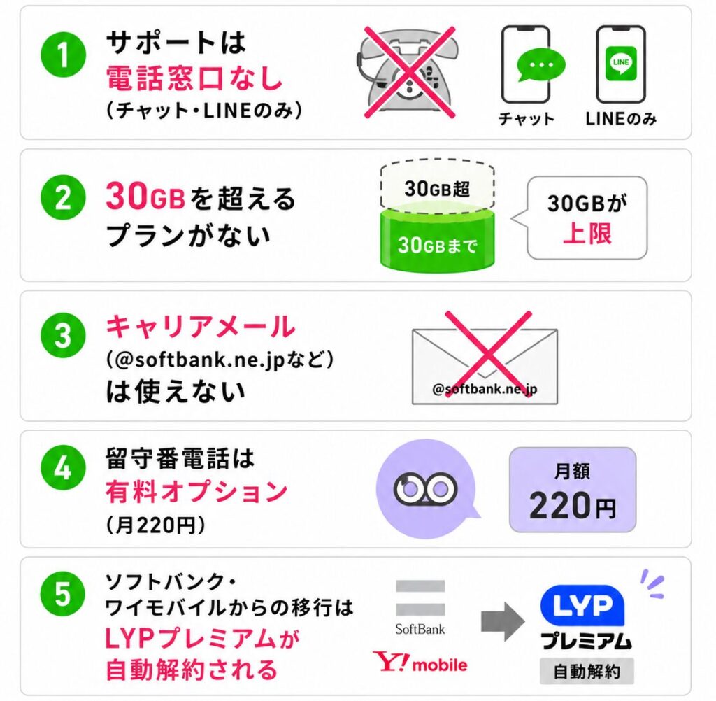 LINEMOのデメリットまとめ。電話サポートなし、30GB超プランなし、キャリアメール非対応、留守番電話は月220円の有料、ソフトバンク・ワイモバイルから移行するとLYPプレミアムが自動解約される