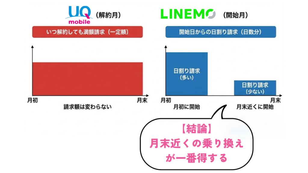UQモバイルからLINEMOへ乗り換えるタイミングは結果的に月末近くの乗り換えが一番得