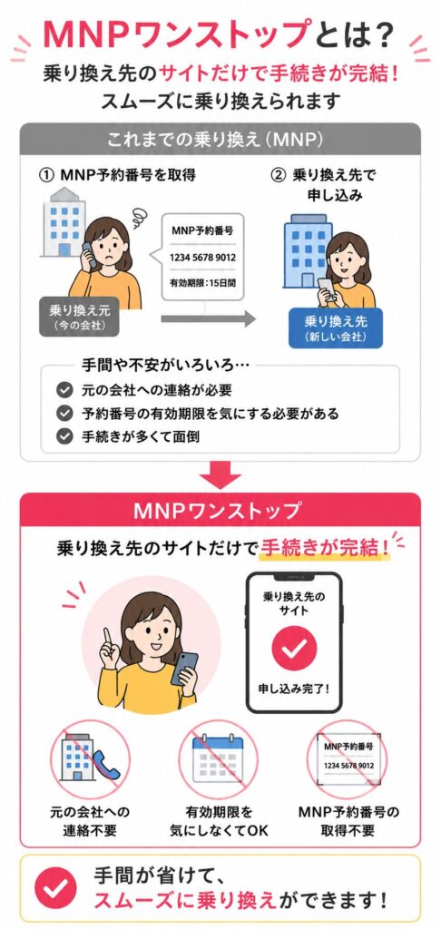 従来の方法（ツーストップ）は乗り換え元でMNP予約番号の発行＋15日の有効期限などの手間がかかりましたが、MNPワンストップなら乗り換えたい先で手続きをするだけで簡潔できてスムーズに乗り換えられる