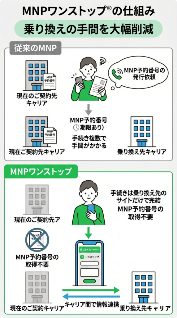 従来の方法（ツーストップ）は乗り換え元でMNP予約番号の発行＋15日の有効期限などの手間がかかりましたが、MNPワンストップなら乗り換えたい先で手続きをするだけで簡潔できてスムーズに乗り換えられる