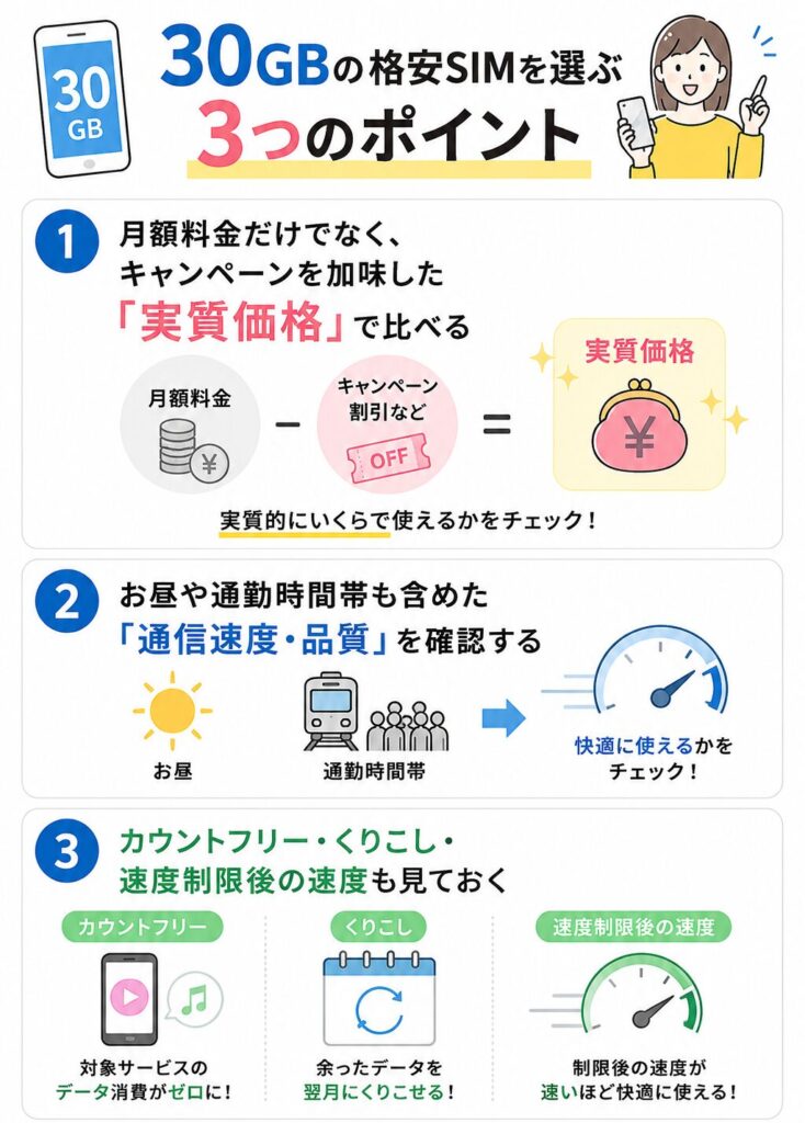 30GBの格安SIMを選ぶ3つのポイントとして、実質価格・通信速度と品質・カウントフリーやデータくりこしなどの付加機能を比較