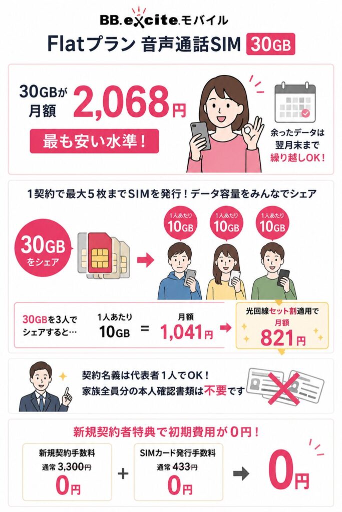 BB.exciteモバイルのFlatプランは30GBが月額2,068円で、最大5枚のSIMで容量をシェアでき、データ繰り越しや初期費用0円特典にも対応。
