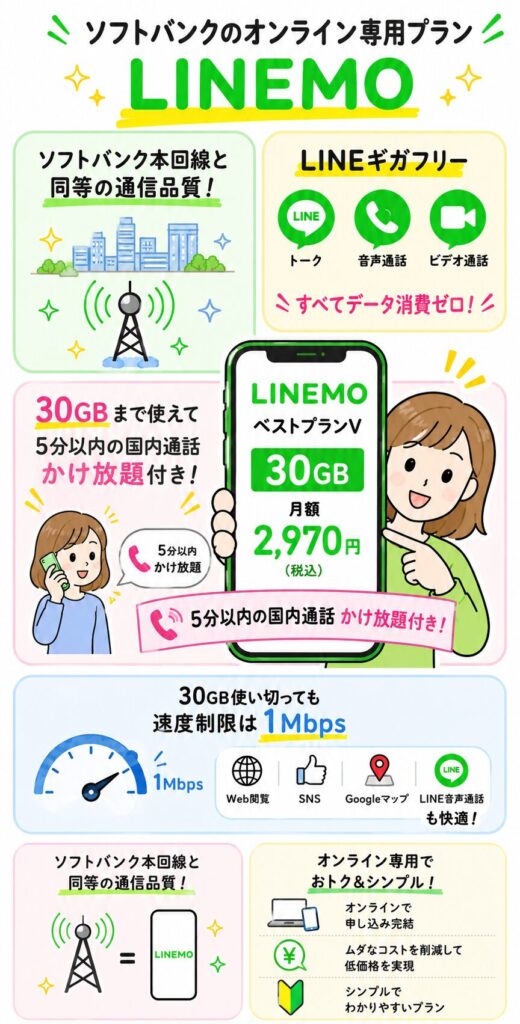 LINEMOベストプランVの30GB・月額2,970円・5分かけ放題・LINEギガフリー・速度制限1Mbps・ソフトバンク同等品質