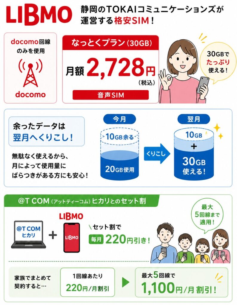 LIBMO30GBプランの料金、データ繰り越し、@T COMヒカリセット割、最大5回線で月額1,100円割引の特徴