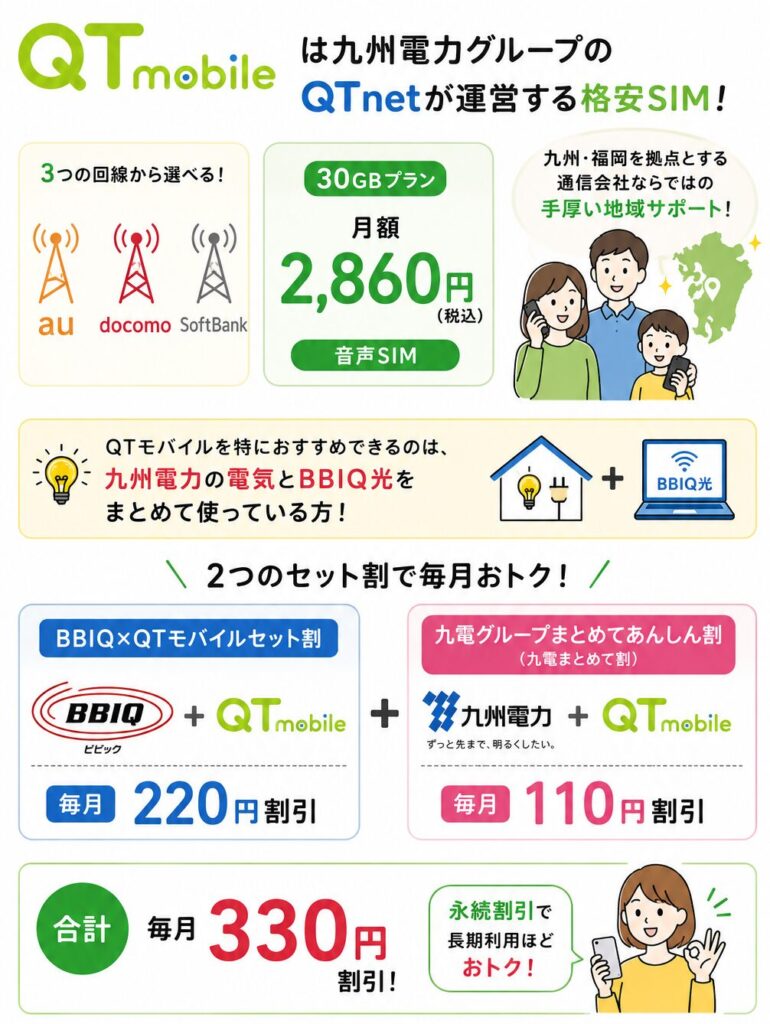 QTモバイル30GBプランの料金、BBIQ光セット割、九電まとめて割、毎月330円割引の特徴