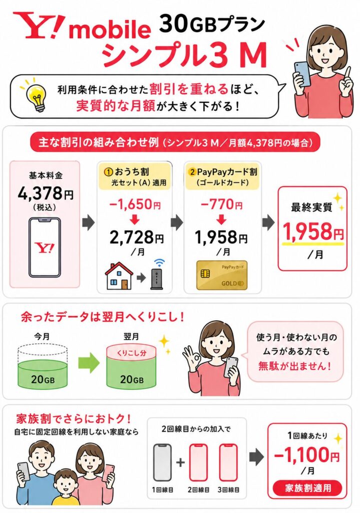 ワイモバイルシンプル3 Mの料金、各種割引による実質1,958円、データ繰り越し、家族割の特徴