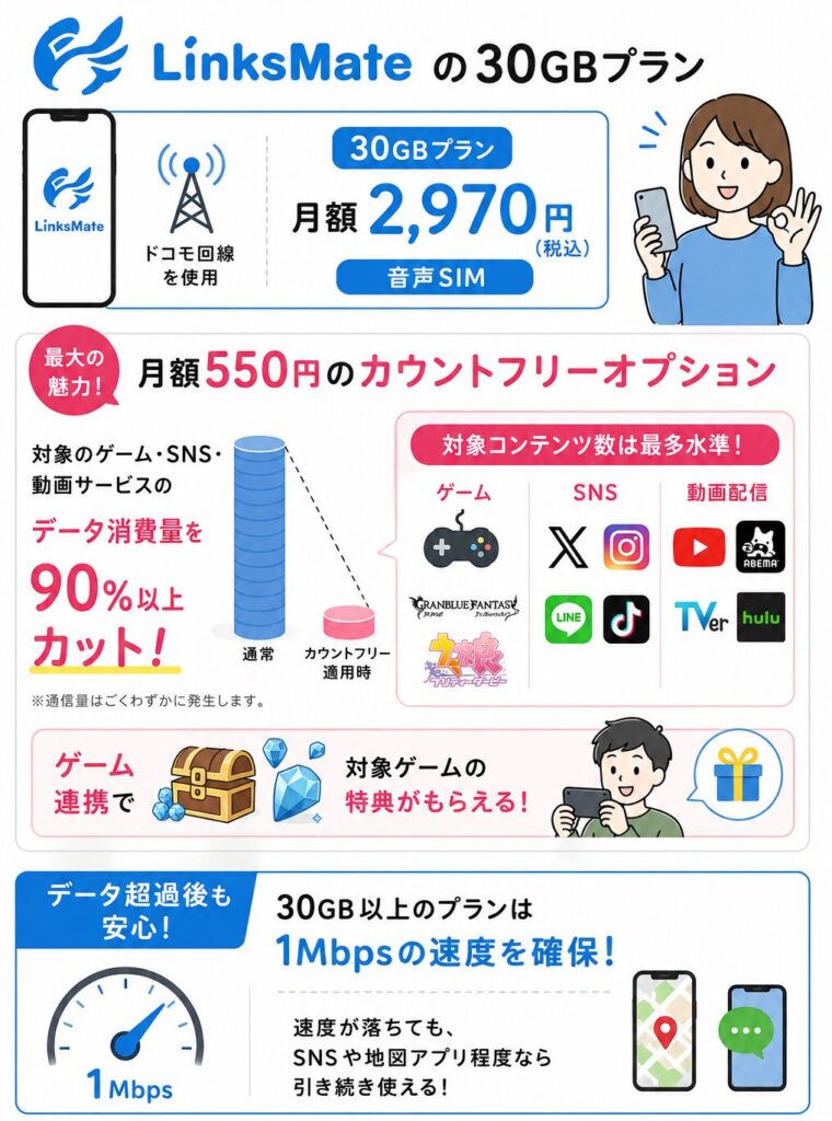 LinksMate30GBプランの料金、カウントフリーオプション、ゲーム連携特典、速度制限時1Mbpsの特徴