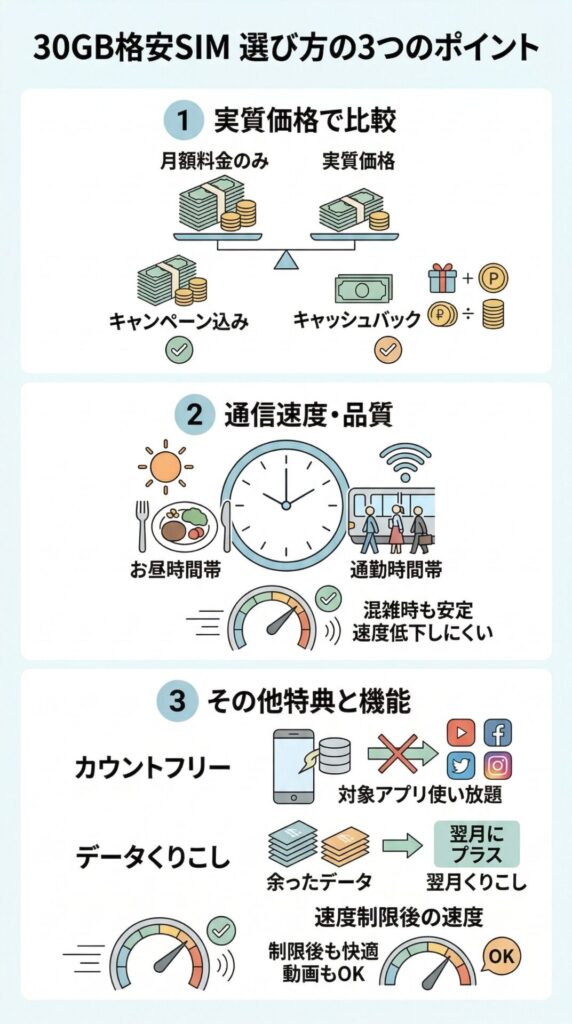 30GBの格安SIMを選ぶ3つのポイント