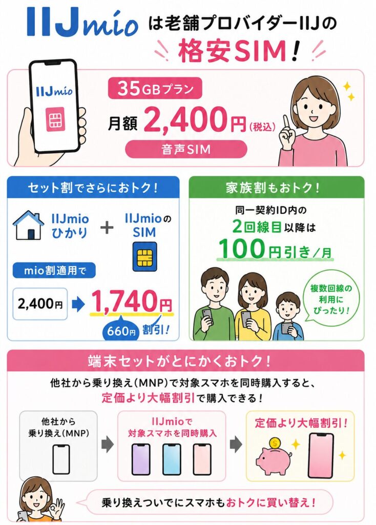 IIJmio35GBプランの料金、mio割による月額1,740円、家族割、端末セット割引の特徴