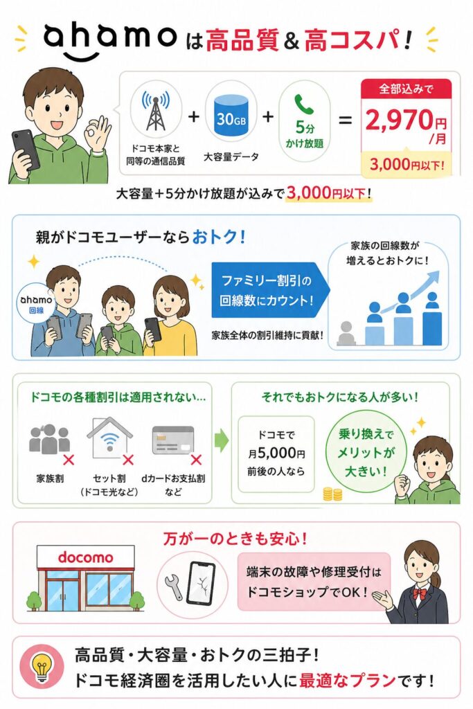 ahamoはドコモと同品質の通信で30GBと5分かけ放題込み月3,000円以下、家族回線にカウントされ店舗サポートも利用できる