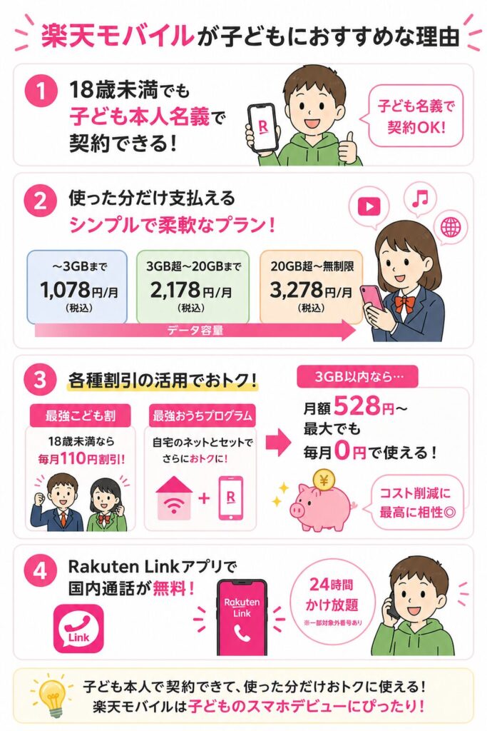 楽天モバイルは子供名義で契約が可能でキャンペーンも適用でき、さらに3GB以内なら528円、そして最強おうちプログラムなら実質0円運用が可能
