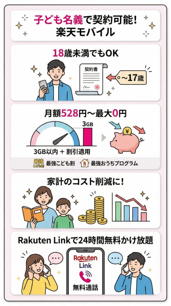 楽天モバイルは子供名義で契約が可能でキャンペーンも適用でき、さらに3GB以内なら528円、そして最強おうちプログラムなら実質0円運用が可能