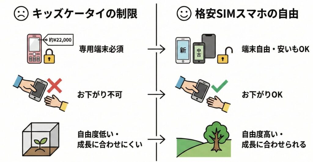 キッズケータイは22000円販売の端末のみに限定されるため、親のおさがりスマホが使えない