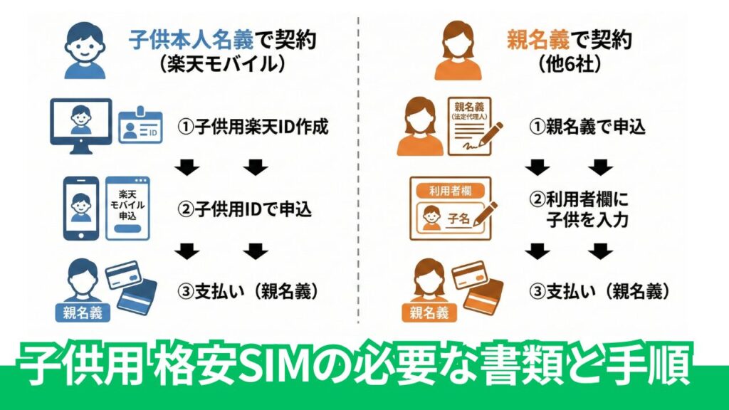 格安SIMを「子供用」として申し込みの際に必要な書類と手順
