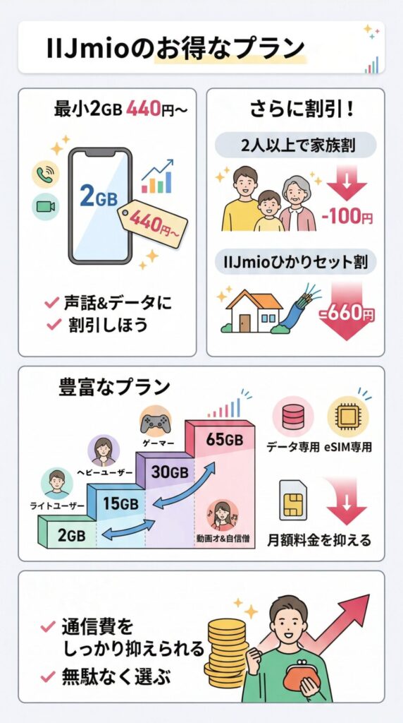 IIJmioは最小2GBの440円〜、また2人以上なら家族割100円、さらにIIJmioひかりで660円のセット割。プランが豊富でデータ専用も選べ通信費をしっかり抑えられる