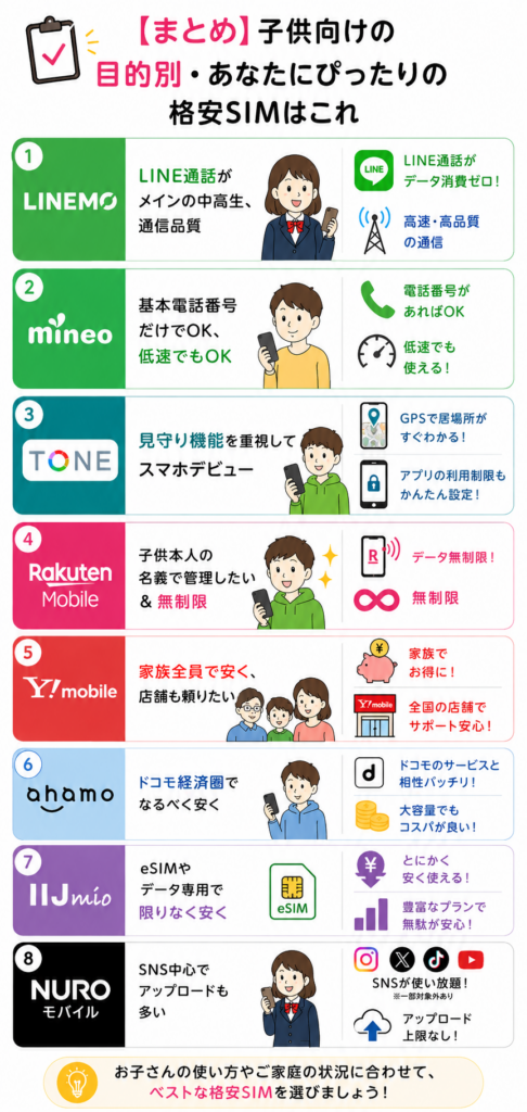 子供向け格安SIMの目的別おすすめとしてLINEMO・マイネオ・トーンモバイル・楽天モバイル・ワイモバイル・ahamo・IIJmio・NUROモバイルの選び方をまとめた内容