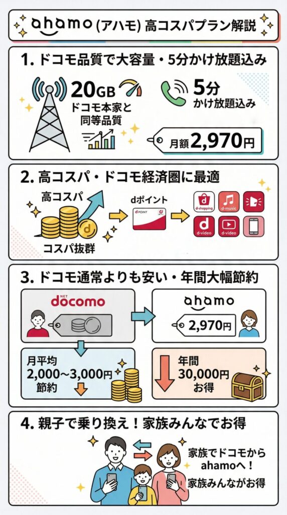 ahamoは、ドコモ本家と同等の通信品質を保ちながら、大容量データと5分かけ放題が込みで3,000円以下。ドコモ経済圏を活用したい人に最適な高コスパプラン。ドコモでそのまま使うよりも月平均2,000〜3,000円の節約、年間だと30,000円ほど安く使えるため、親子でドコモから乗り換える方も多いほどの恩恵