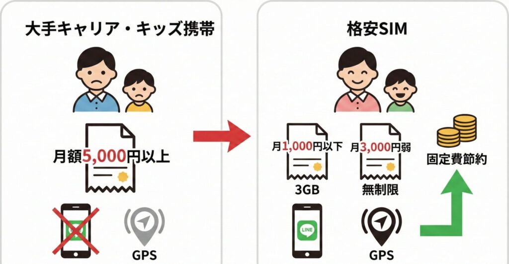 キッズ携帯はLINE利用制限やGPSが弱いなどの懸念、さらに料金が高くなりがちですが、格安SIMはコストを抑えつつも様々な用途でも活用可能