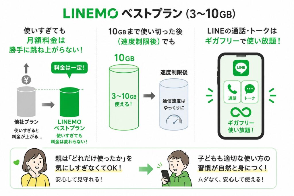 LINEMOのベストプランは3GB→10GBまで使って打ち止め。データ超過後もLINEは高速で快適に使えるので子供のスマホ利用として管理が楽。