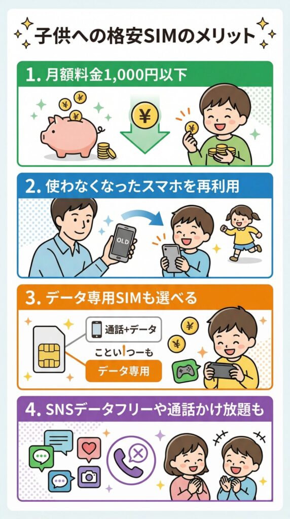 格安SIMを使うメリット。月額が安い、古いスマホを再利用可能、データ専用SIMも選べる、SNSフリーやかけ放題も可能