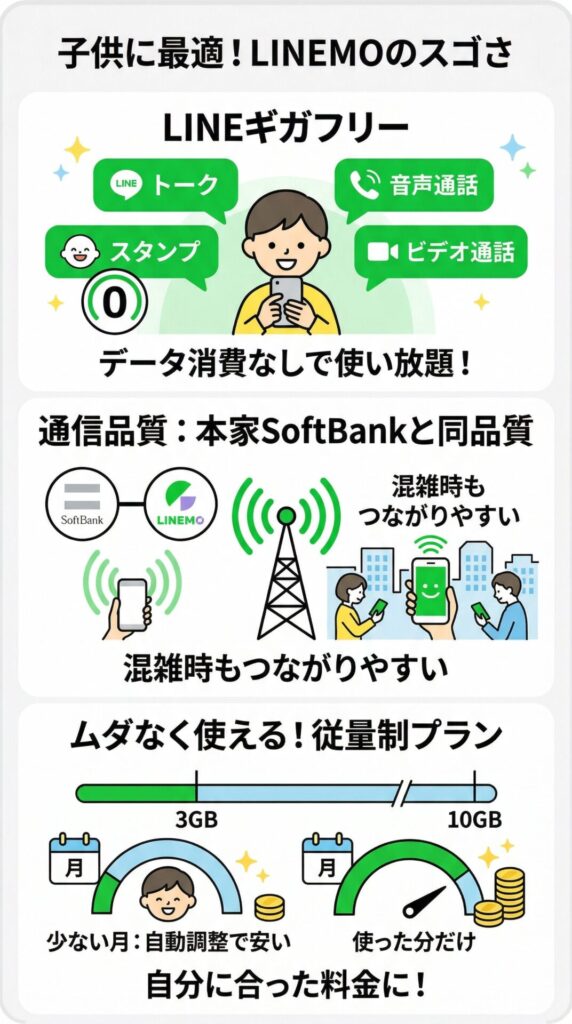 LINEMOの強みはLINEがギガフリーでトーク・ビデオ通話も消費なし。そしてSoftBankの高品質回線で、3GB〜10GBの使った分だけの経済的な格安SIM