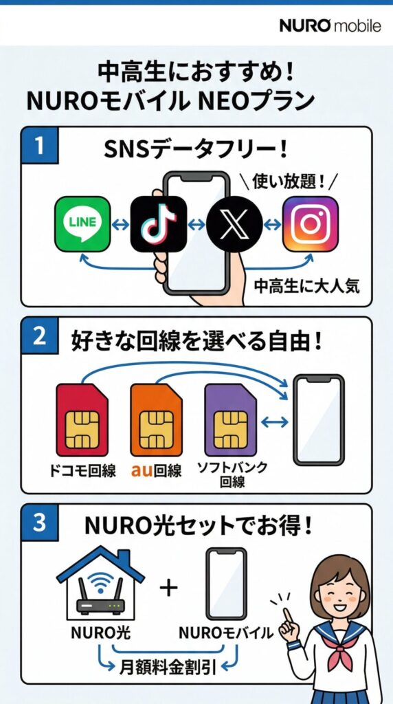 NUROモバイルはLINE、TikTok、X、Instagramがデータフリーで使えるNEOプランがSNS世代の中高生におすすめ。またNURO光とのセット割や3キャリアから好きな回線を選べる自由度も高い