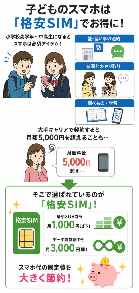子どものスマホは格安SIMがお得で、大手キャリアは月5,000円超に対し格安SIMは月1,000円以下〜3,000円弱で節約できる
