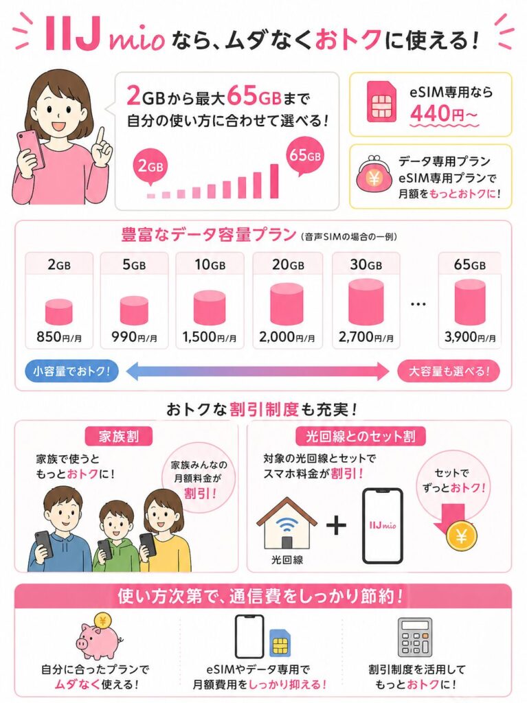 IIJmioは2GBから65GBまで選べてeSIMなら月440円から使え、データ専用や家族割・セット割で通信費を節約できる