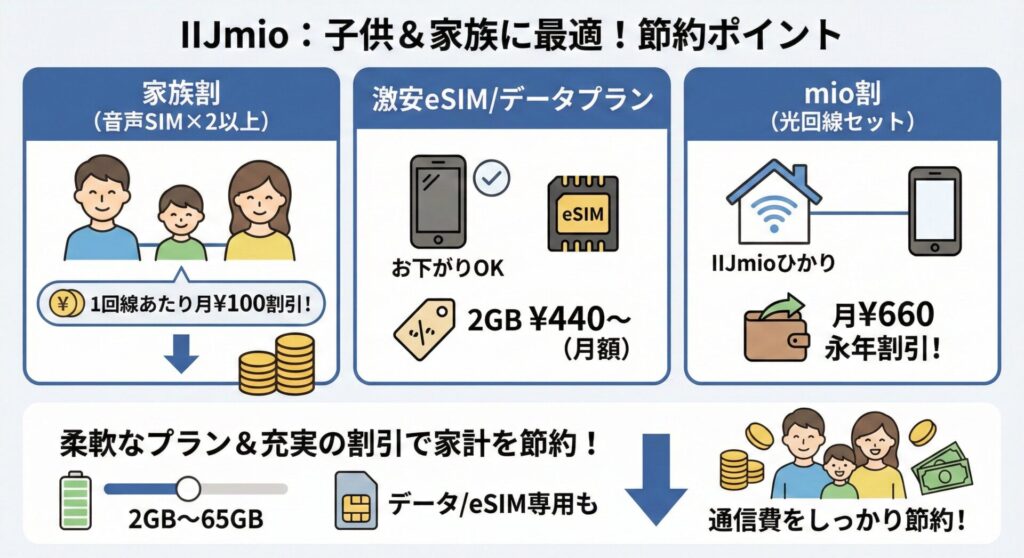 IIJmioは最小2GBの440円〜、また2人以上なら家族割100円、さらにIIJmioひかりで660円のセット割。プランが豊富でデータ専用も選べ通信費をしっかり抑えられる