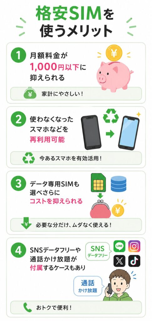 格安SIMのメリットとして月額1,000円以下で使えること、スマホの再利用、データ専用SIMで節約、SNSデータフリーや通話かけ放題がある点