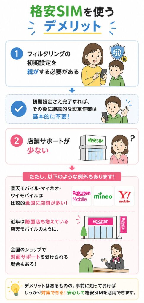 格安SIMのデメリットはフィルタリングの初期設定が必要なことと店舗サポートが少ないことだが対策や例外もあること