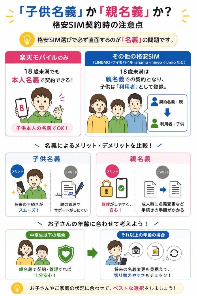 格安SIMの契約は楽天モバイルのみ未成年でも本人名義が可能で、他社は親名義となり子供名義と親名義の違いと選び方をまとめた内容